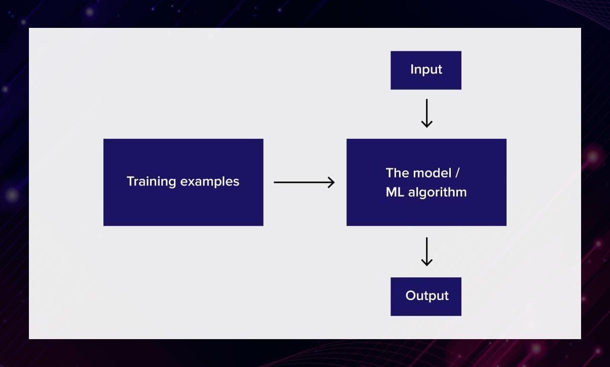 Machine Learning Traning Diagramm