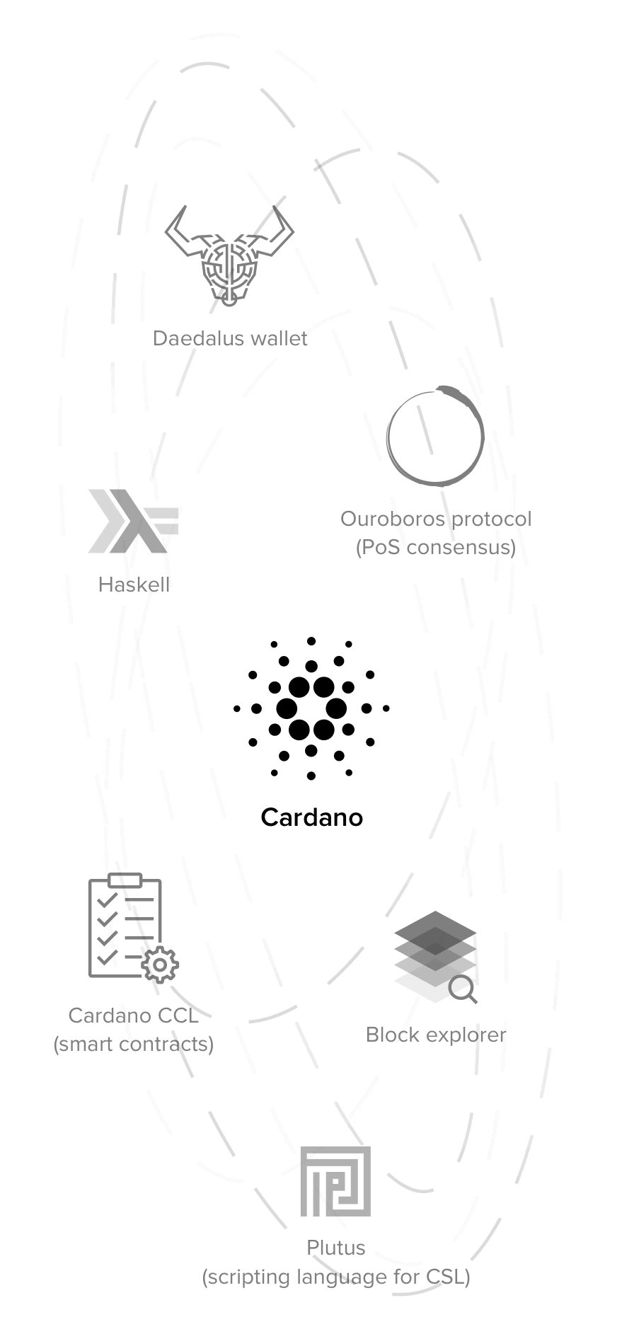 CardanoSL: the intersection of blockchain, mechanism design, and cryptography